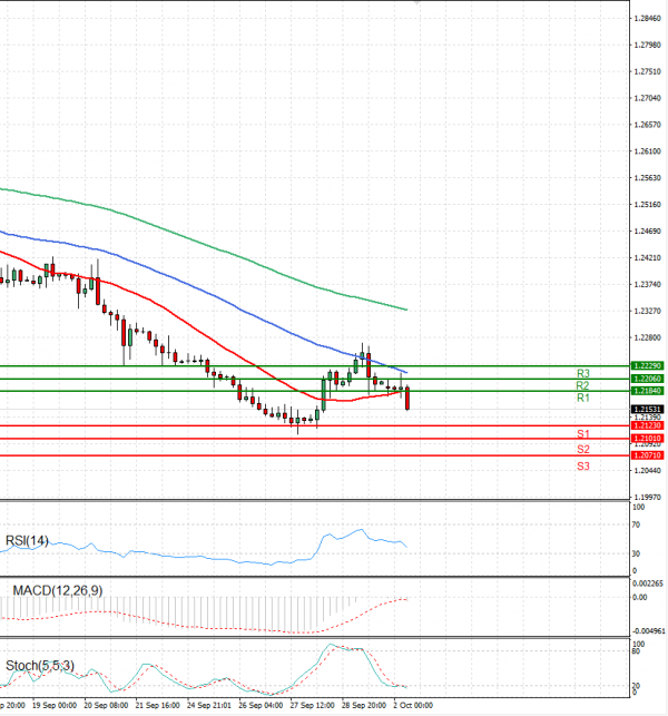 Pound - US Dollar Analysis Technical analysis 02/10/2023