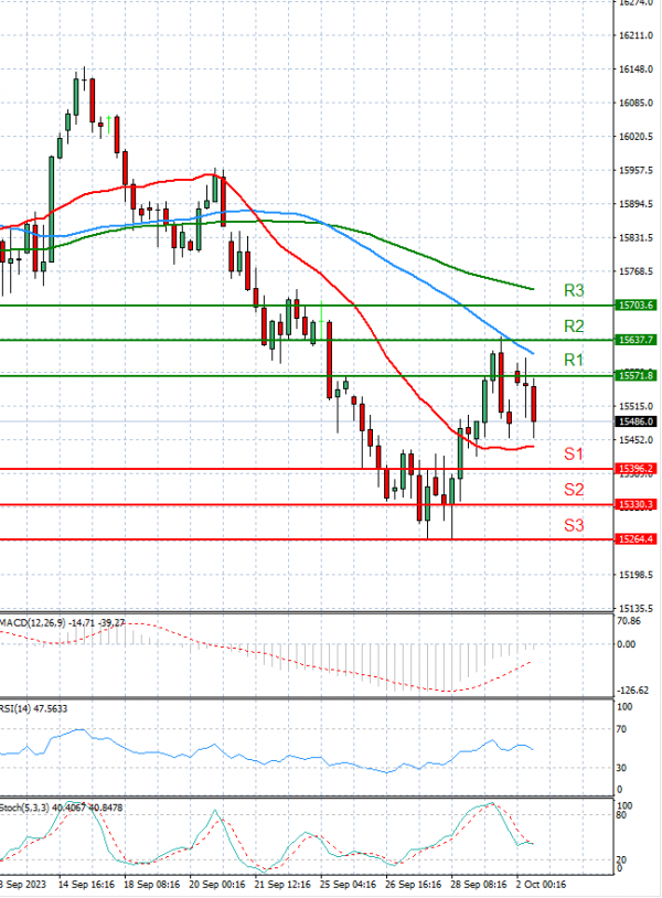 Ger 40 Index Analysis Technical analysis 02/10/2023