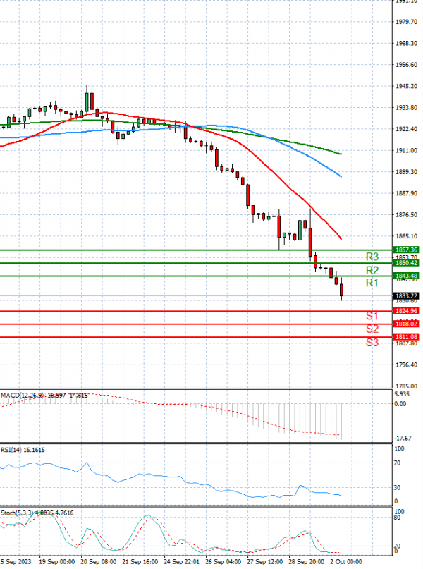 Gold - Usd Dollar Analysis Technical analysis 02/10/2023