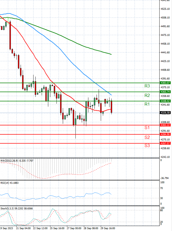 USA500 Analysis Technical analysis 02/10/2023