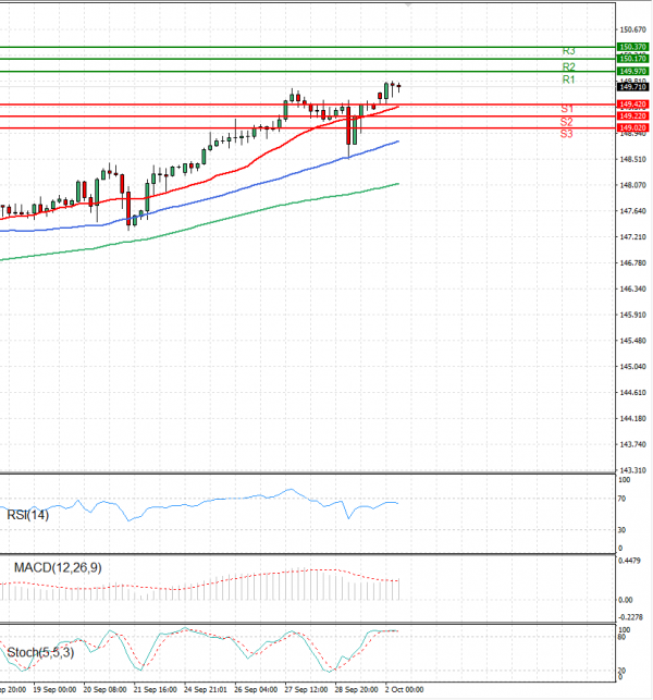 Dollar - Japanese Yen Analysis Analysis Technical analysis 02/10/2023