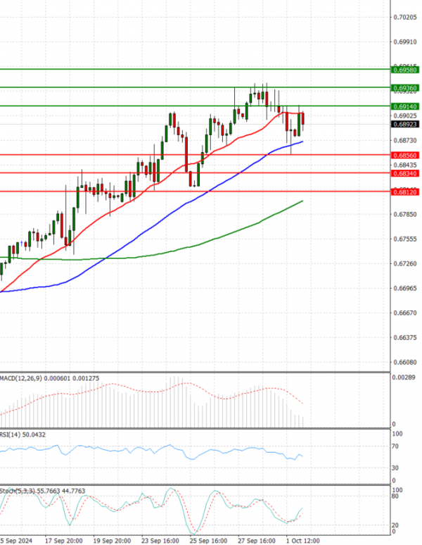 Australian Dollar - Dollar Analysis Technical analysis 02/10/2024