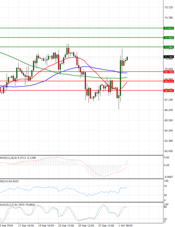 Crude Oil Analysis Technical analysis 02/10/2024