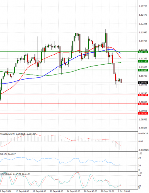 Euro - Dollar Analysis Technical analysis 02/10/2024