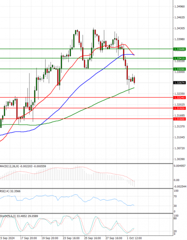 Pound - US Dollar Analysis Technical analysis 02/10/2024