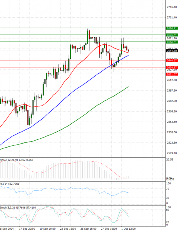 Gold - Usd Dollar Analysis Technical analysis 02/10/2024