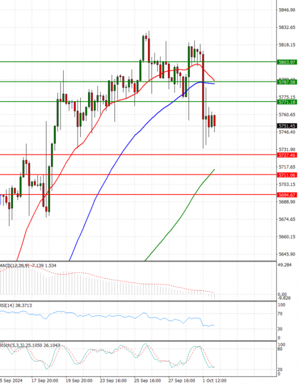 USA500 Analysis Technical analysis 02/10/2024