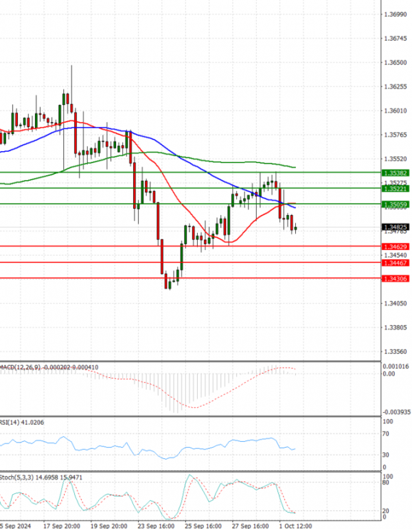 Dollar - Canadian Dollar Analysis Technical analysis 02/10/2024
