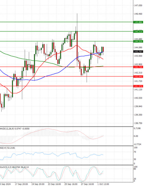 Dollar - Japanese Yen Analysis Analysis Technical analysis 02/10/2024