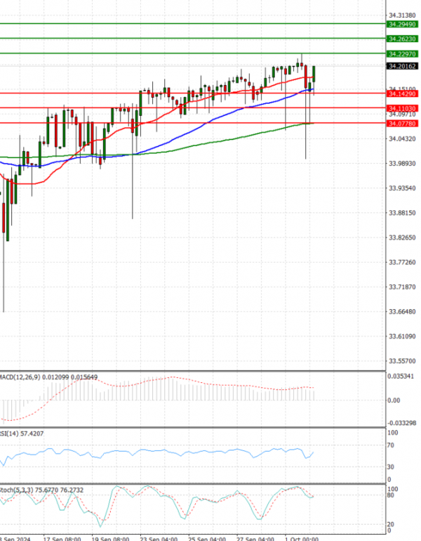 Dollar - Turkish Lira Analysis Technical analysis 02/10/2024