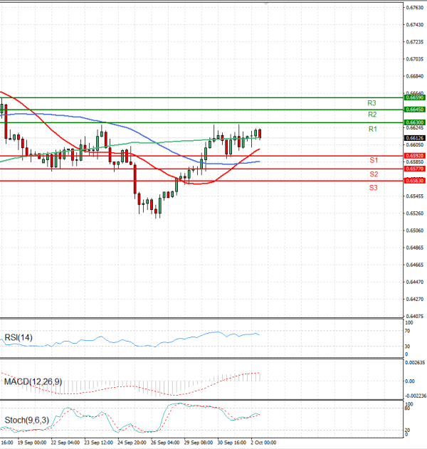 Australian Dollar - Dollar Analysis Technical analysis 02/10/2025