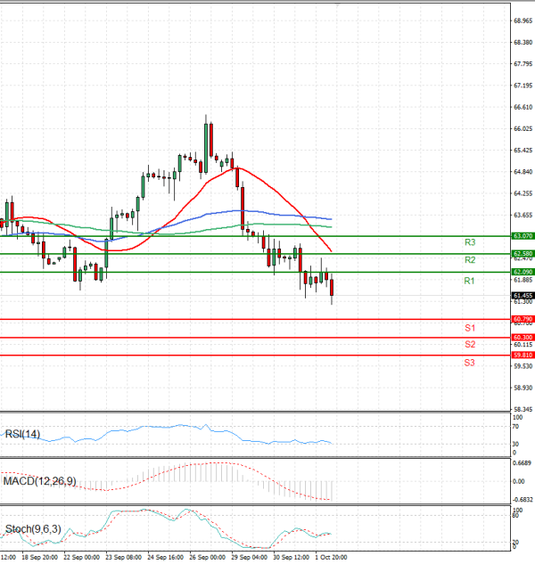 Crude Oil Analysis Technical analysis 02/10/2025