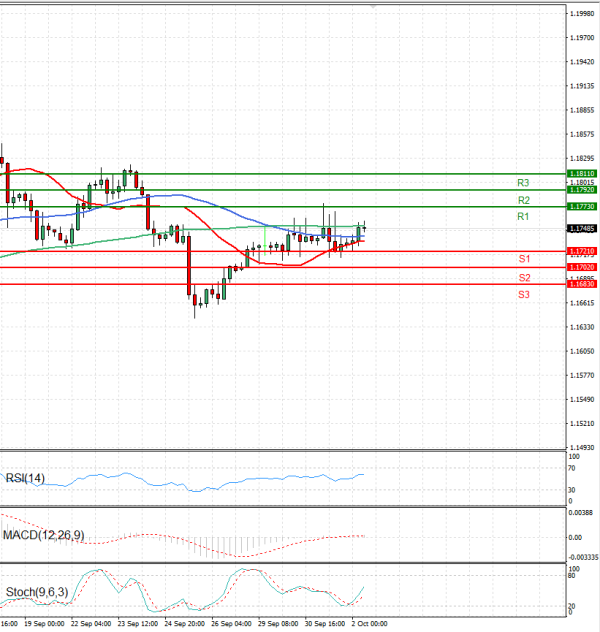 Euro - Dollar Analysis Technical analysis 02/10/2025