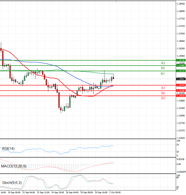Pound - US Dollar Analysis Technical analysis 02/10/2025