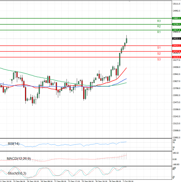 Ger 40 Index Analysis Technical analysis 02/10/2025
