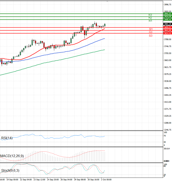 Gold - Usd Dollar Analysis Technical analysis 02/10/2025