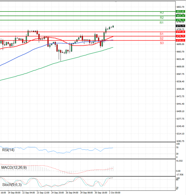 USA500 Analysis Technical analysis 02/10/2025