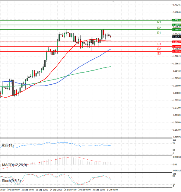 Dollar - Canadian Dollar Analysis Technical analysis 02/10/2025