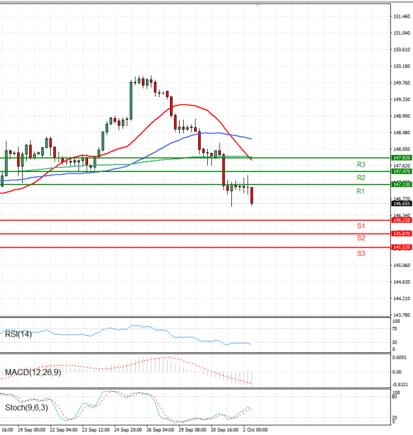 Dollar - Japanese Yen Analysis Analysis Technical analysis 02/10/2025