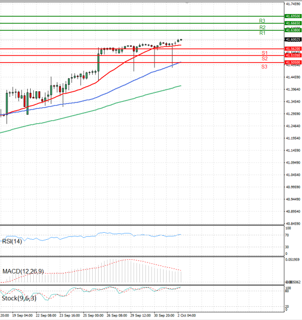 Dollar - Turkish Lira Analysis Technical analysis 02/10/2025