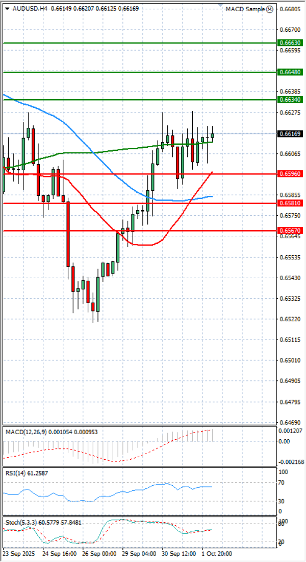 Australian Dollar - Dollar Analysis Technical analysis 02/10/2025