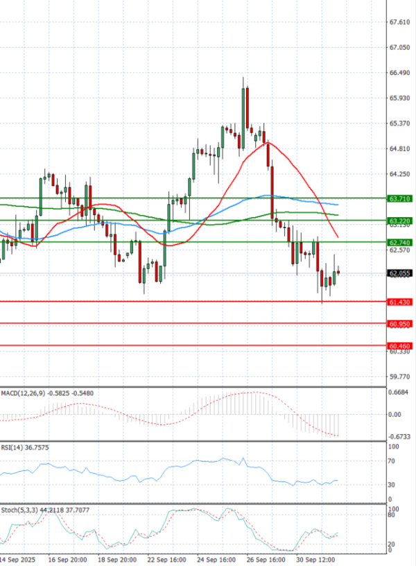 Crude Oil Analysis Technical analysis 02/10/2025