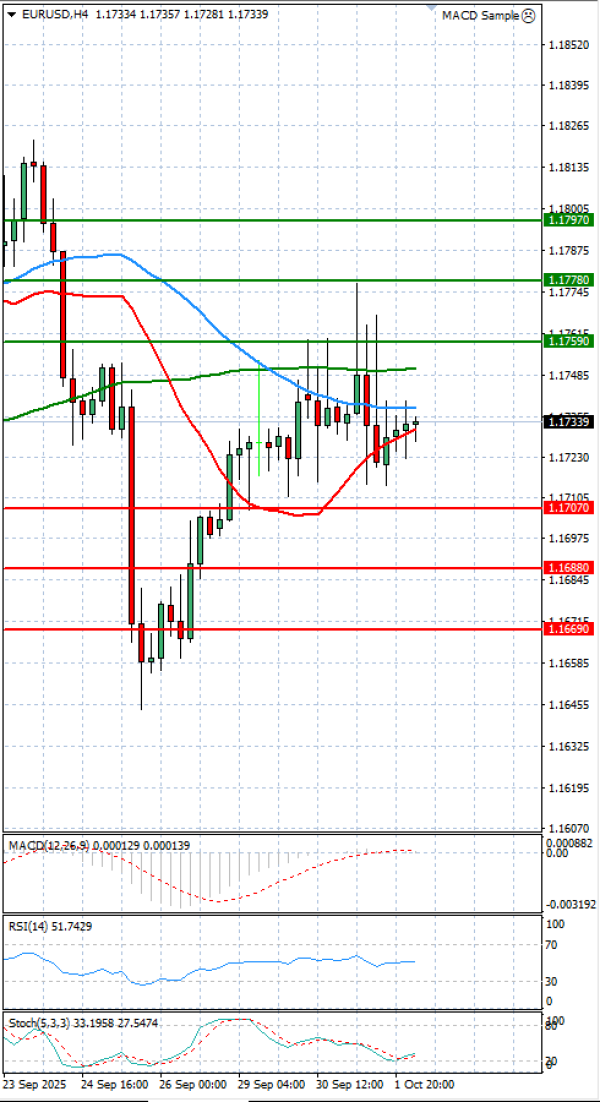Euro - Dollar Analysis Technical analysis 02/10/2025