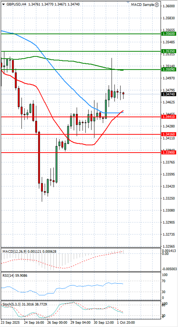 Pound - US Dollar Analysis Technical analysis 02/10/2025