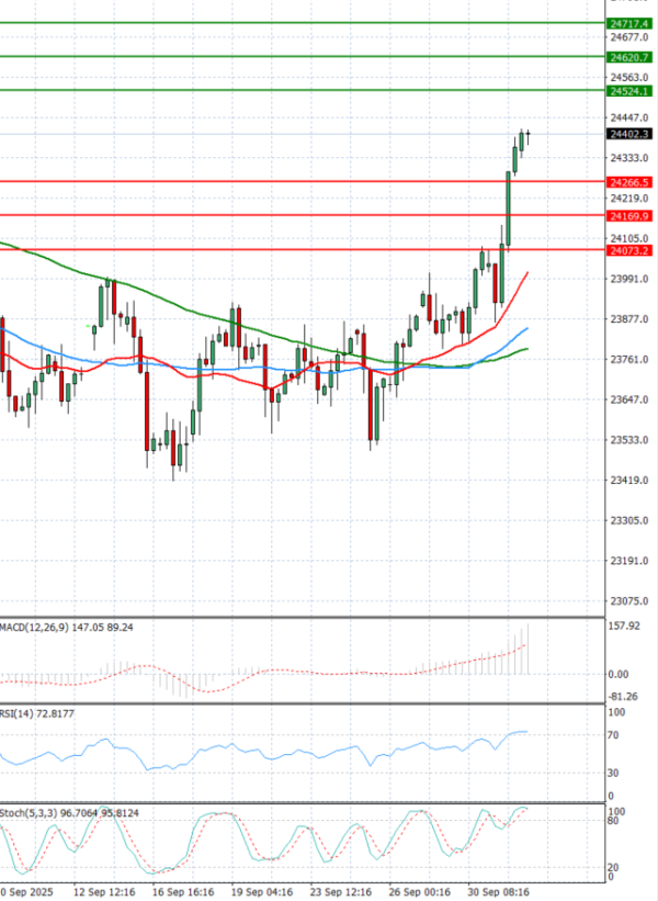 Ger 40 Index Analysis Technical analysis 02/10/2025