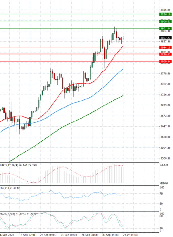 Gold - Usd Dollar Analysis Technical analysis 02/10/2025