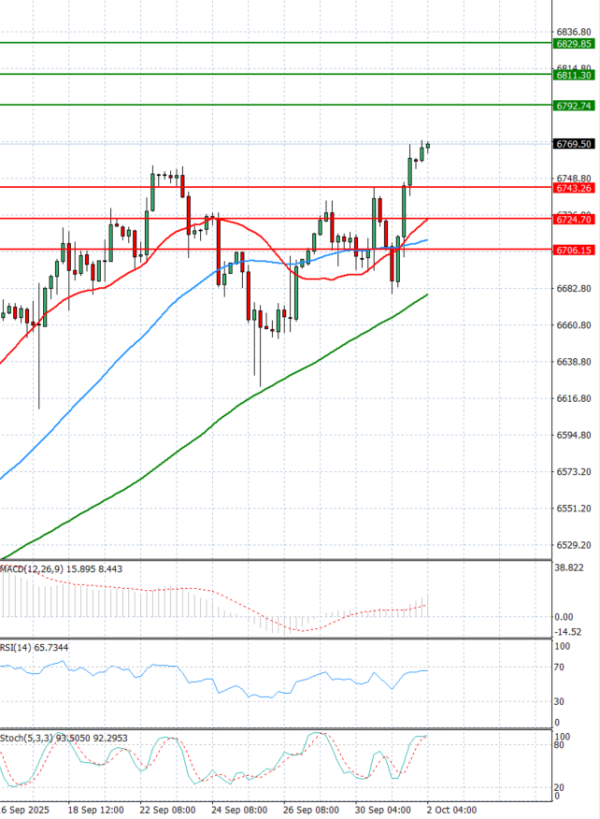 USA500 Analysis Technical analysis 02/10/2025