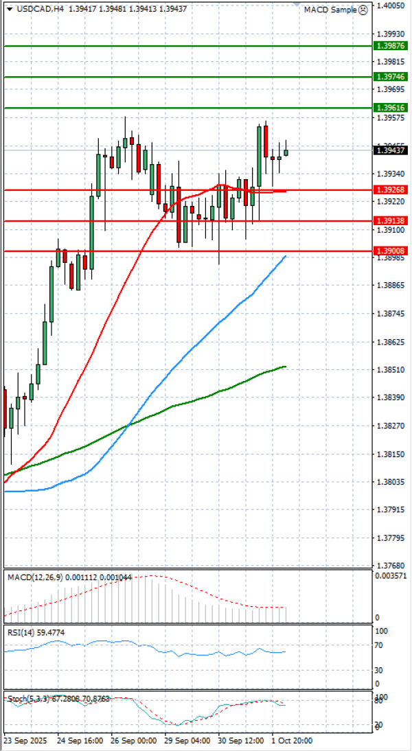 Dollar - Canadian Dollar Analysis Technical analysis 02/10/2025