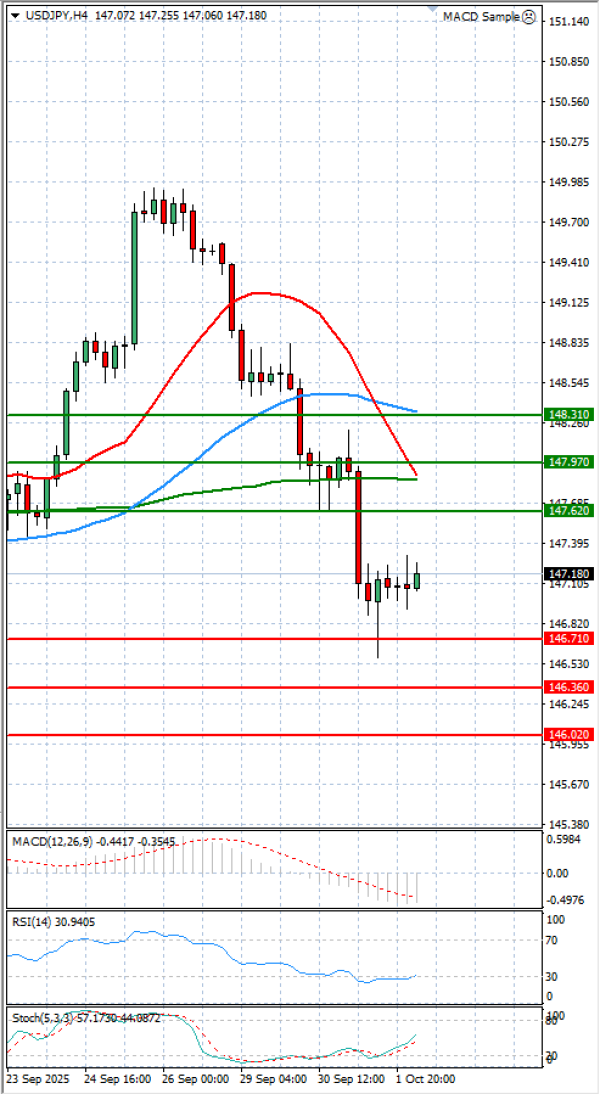 Dollar - Japanese Yen Analysis Analysis Technical analysis 02/10/2025
