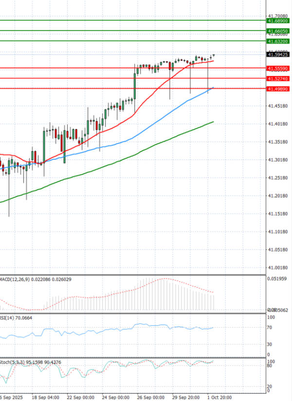 Dollar - Turkish Lira Analysis Technical analysis 02/10/2025