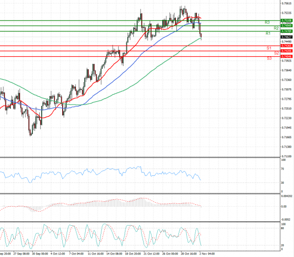 Australian Dollar - Dollar Analysis Technical analysis 02/11/2021