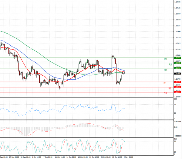Euro - Dollar Analysis Technical analysis 02/11/2021