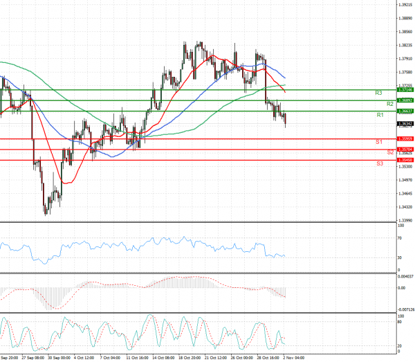 Pound - US Dollar Analysis Technical analysis 02/11/2021