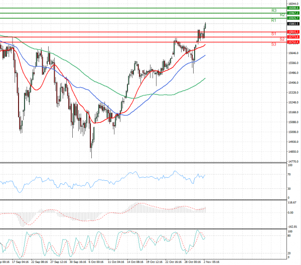 Ger 40 Index Analysis Technical analysis 02/11/2021