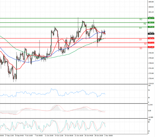 Gold - Usd Dollar Analysis Technical analysis 02/11/2021