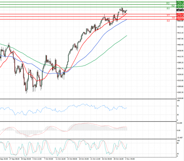 USA500 Analysis Technical analysis 02/11/2021