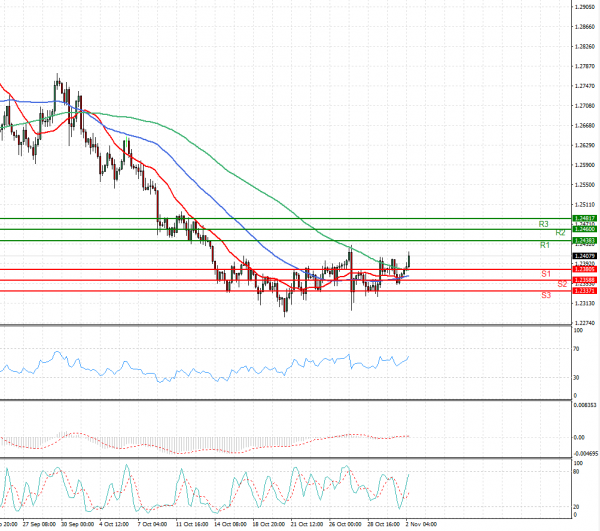 Dollar - Canadian Dollar Analysis Technical analysis 02/11/2021