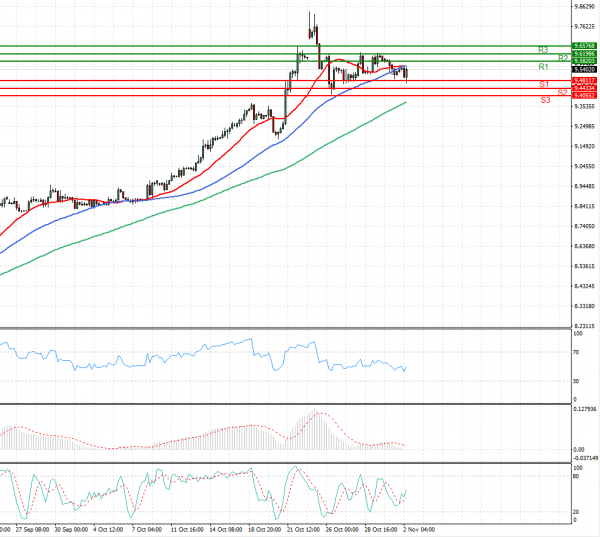 Dollar - Turkish Lira Analysis Technical analysis 02/11/2021