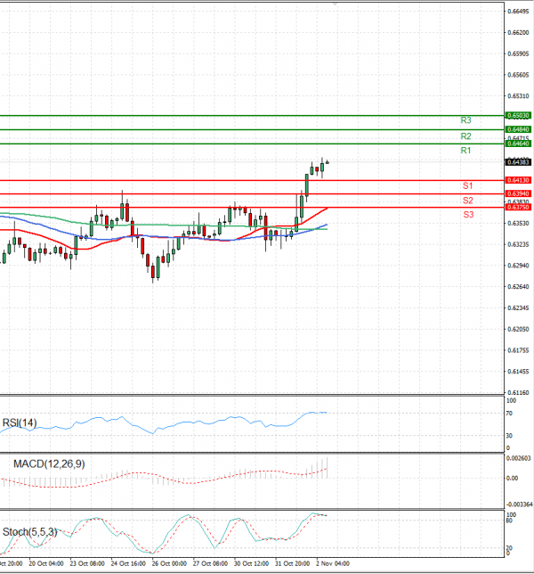 Australian Dollar - Dollar Analysis Technical analysis 02/11/2023