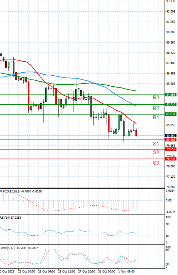 Crude Oil Analysis Technical analysis 02/11/2023