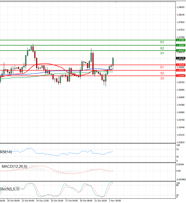 Euro - Dollar Analysis Technical analysis 02/11/2023