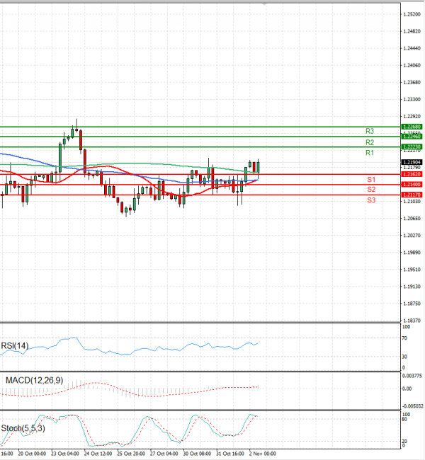 Pound - US Dollar Analysis Technical analysis 02/11/2023