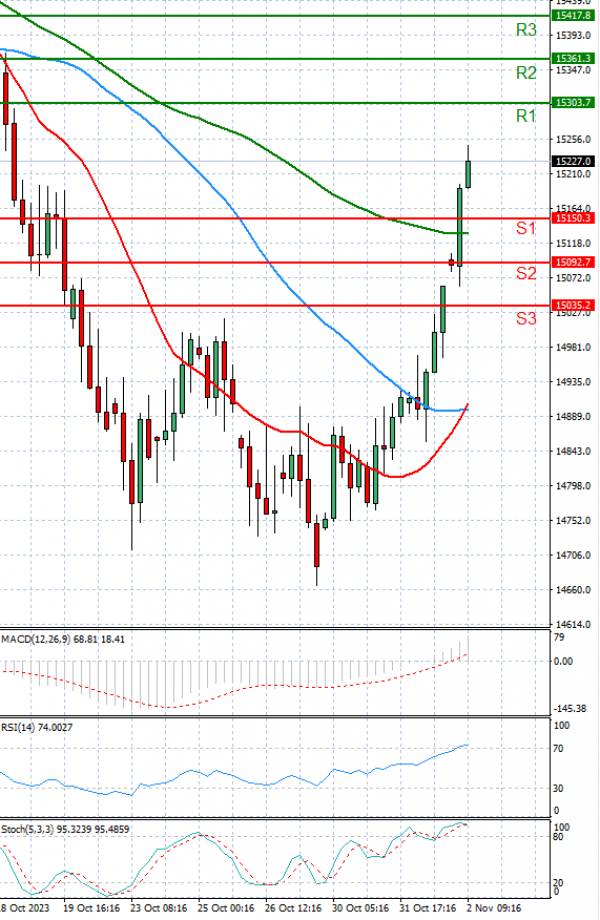 Ger 40 Index Analysis Technical analysis 02/11/2023