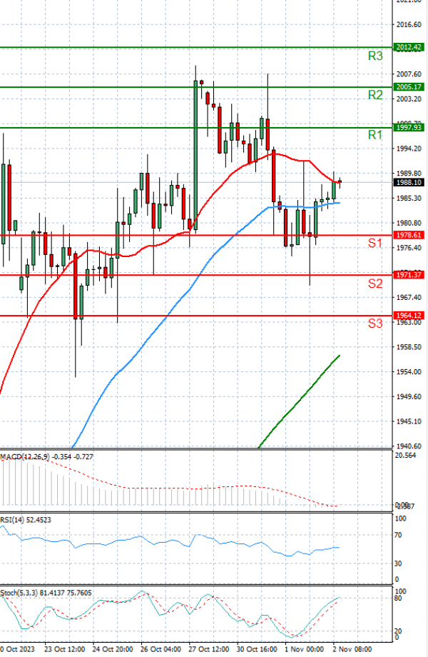 Gold - Usd Dollar Analysis Technical analysis 02/11/2023