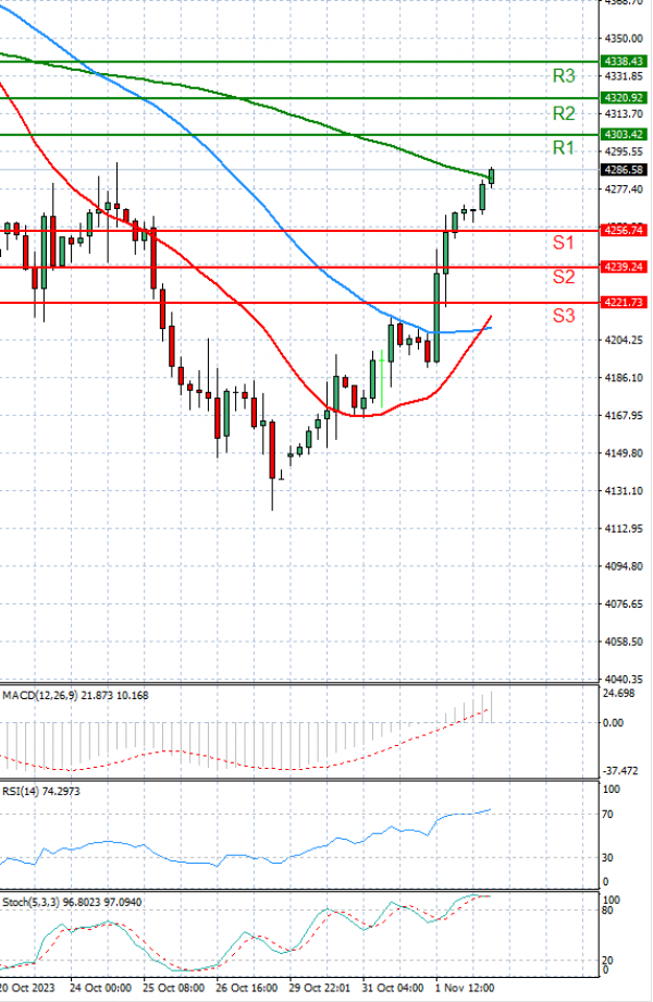 USA500 Analysis Technical analysis 02/11/2023
