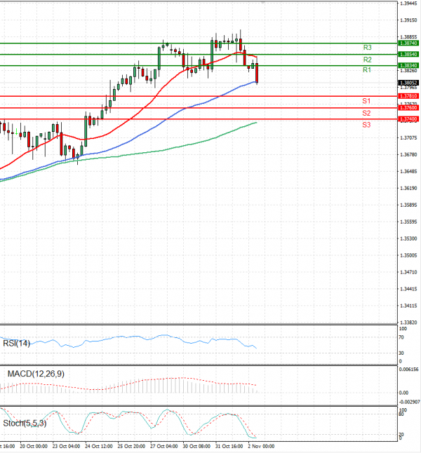 Dollar - Canadian Dollar Analysis Technical analysis 02/11/2023